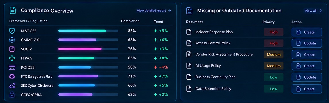 4Cyber compliance completion by framework and missing documentation