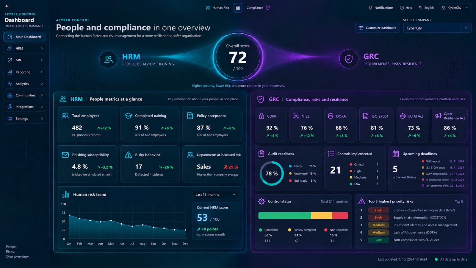 4Cyber executive view with risk scores across both areas