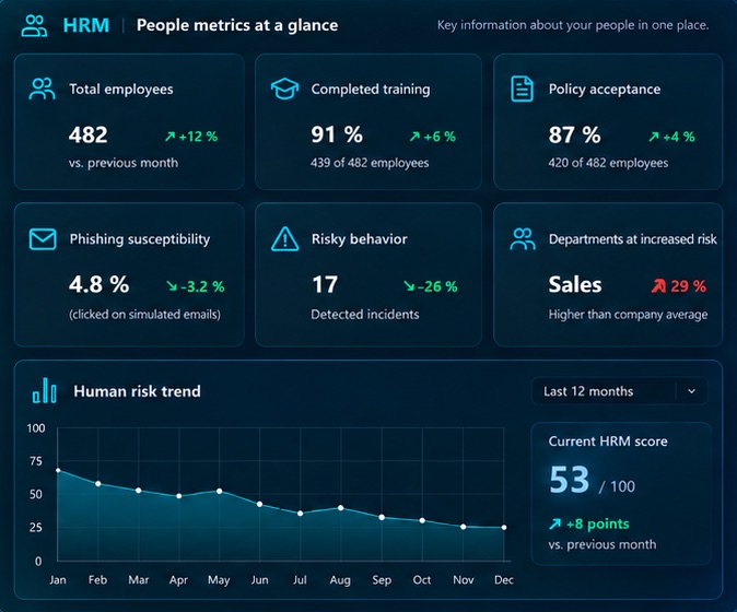 4Cyber human risk metrics with training completion, phishing susceptibility and risk trend